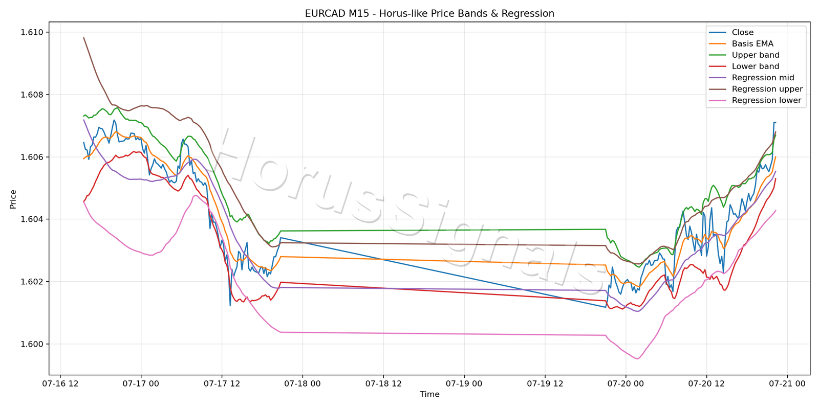 EURCAD M15 01 PRICE BANDS REGRESSION