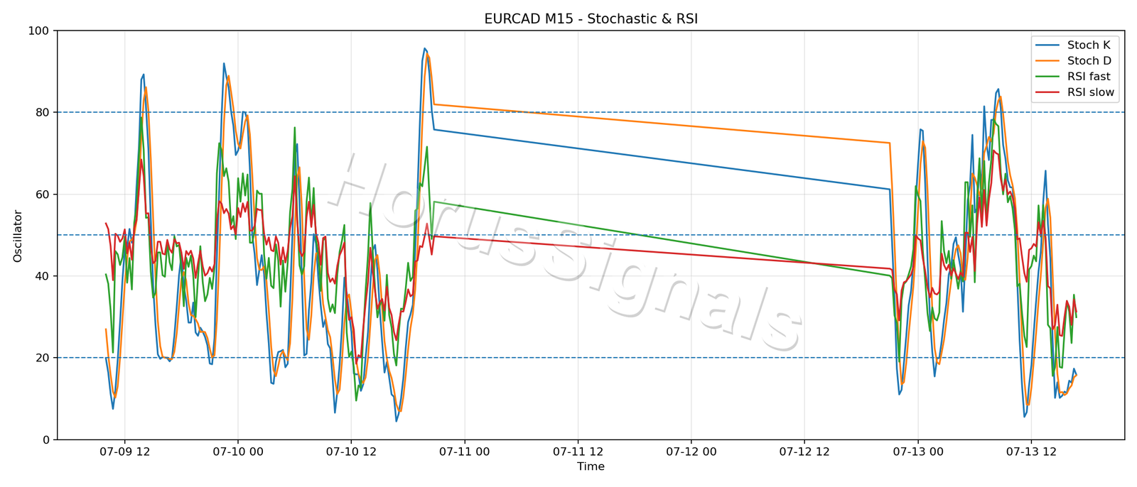 EURCAD M15 02 STOCH RSI
