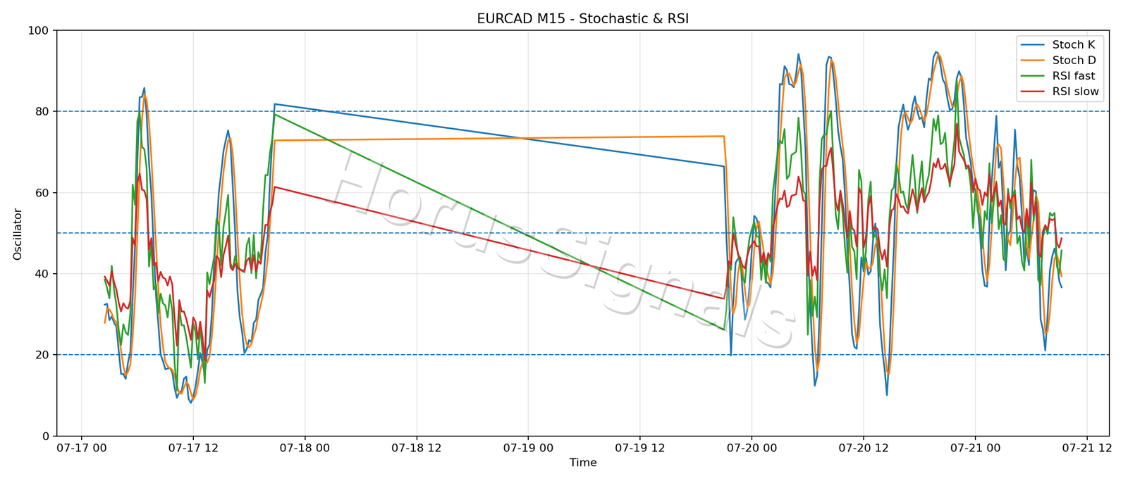 EURCAD M15 02 STOCH RSI