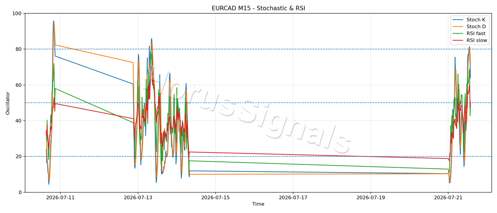 EURCAD M15 02 STOCH RSI