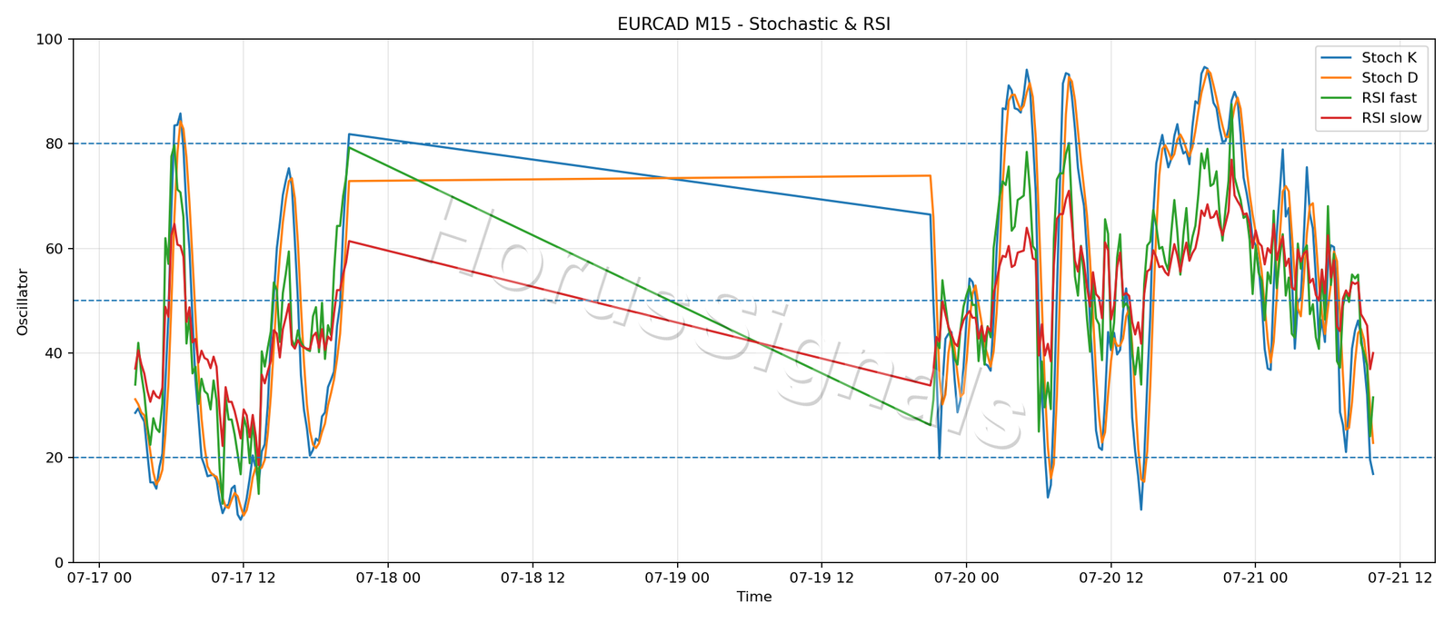 EURCAD M15 02 STOCH RSI