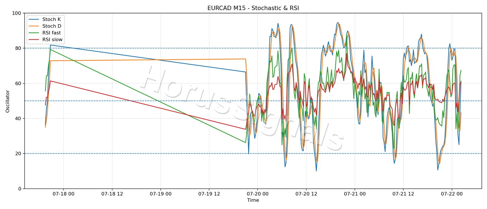 EURCAD M15 02 STOCH RSI