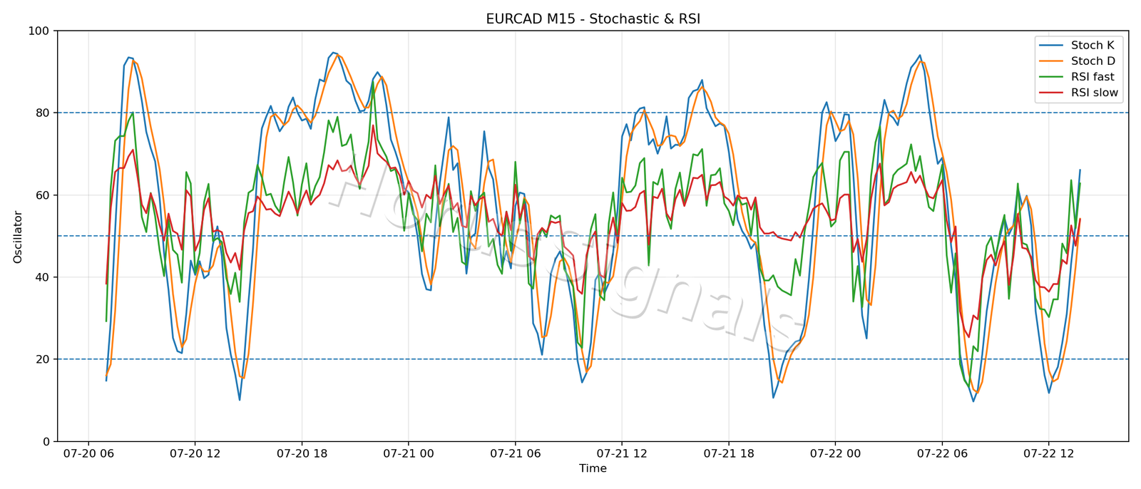 EURCAD M15 02 STOCH RSI