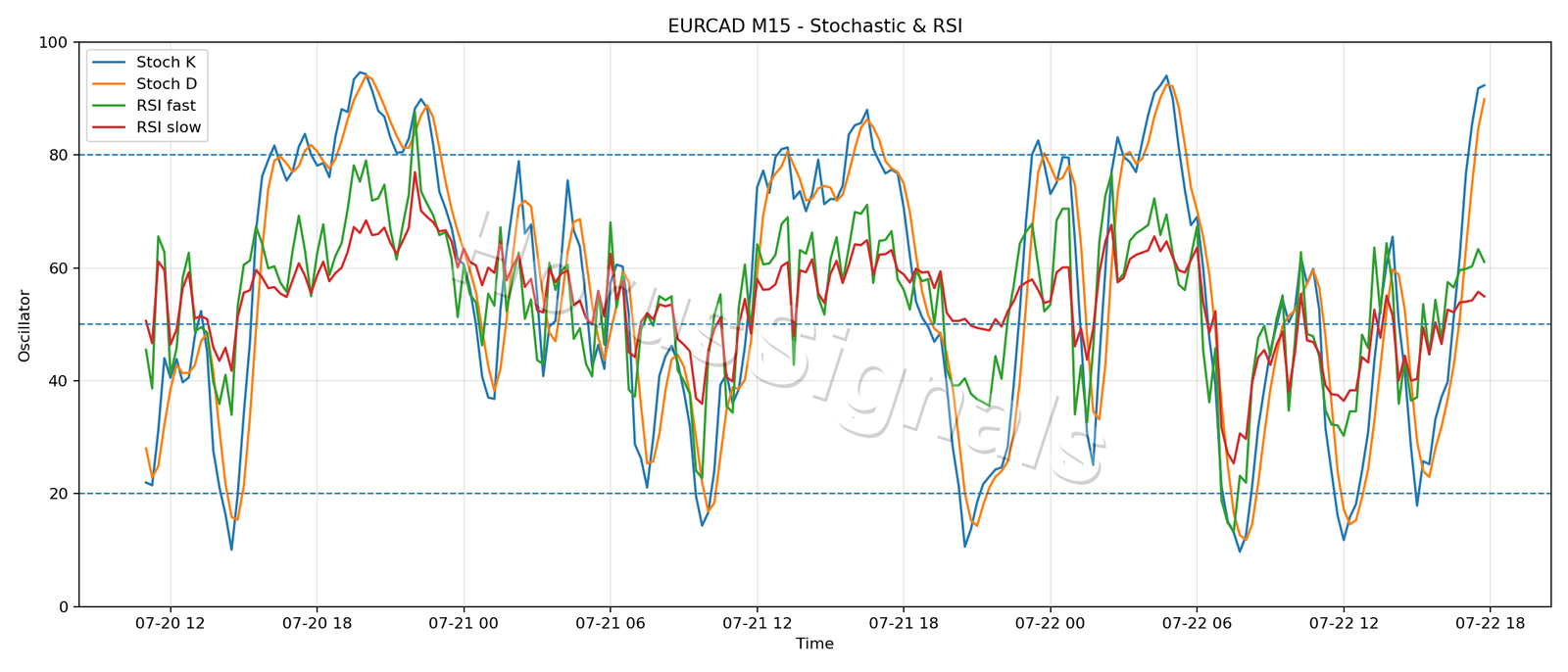EURCAD M15 02 STOCH RSI