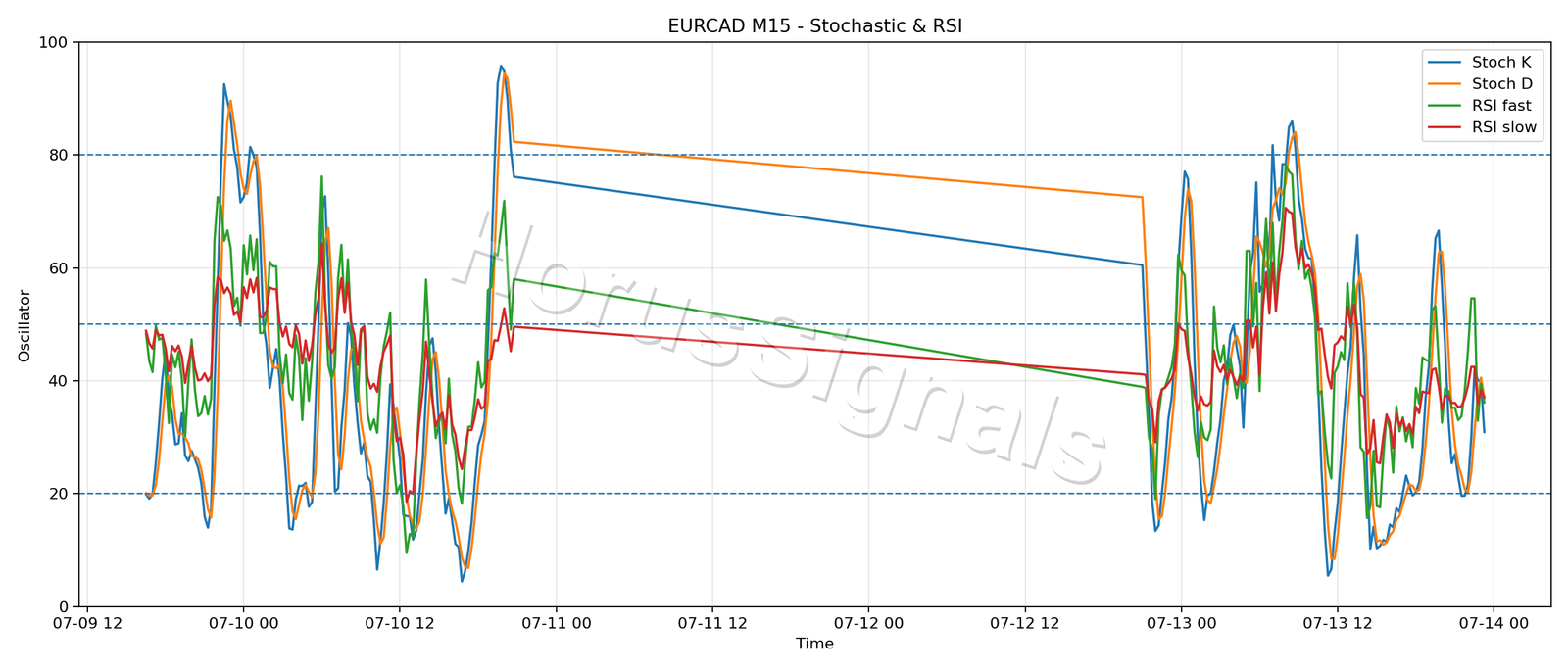EURCAD M15 02 STOCH RSI