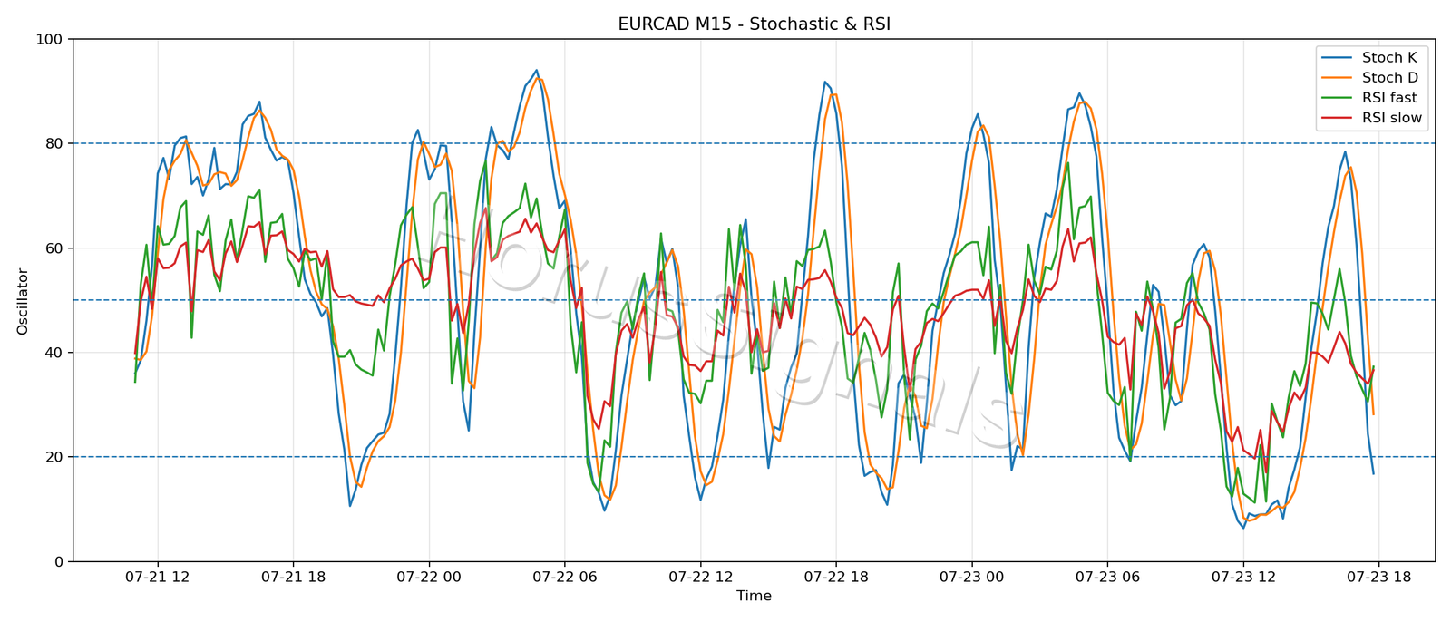 EURCAD M15 02 STOCH RSI