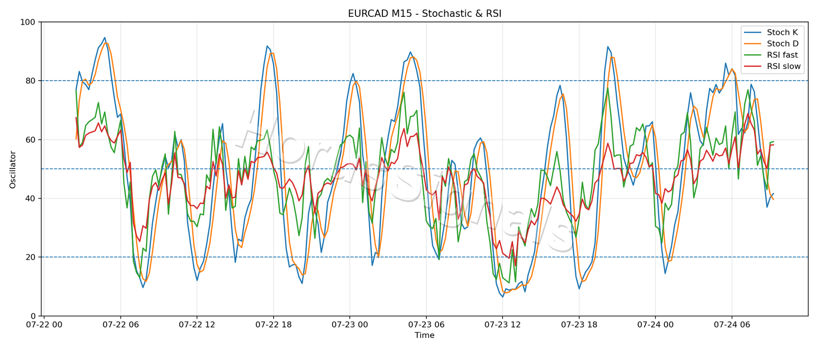 EURCAD M15 02 STOCH RSI