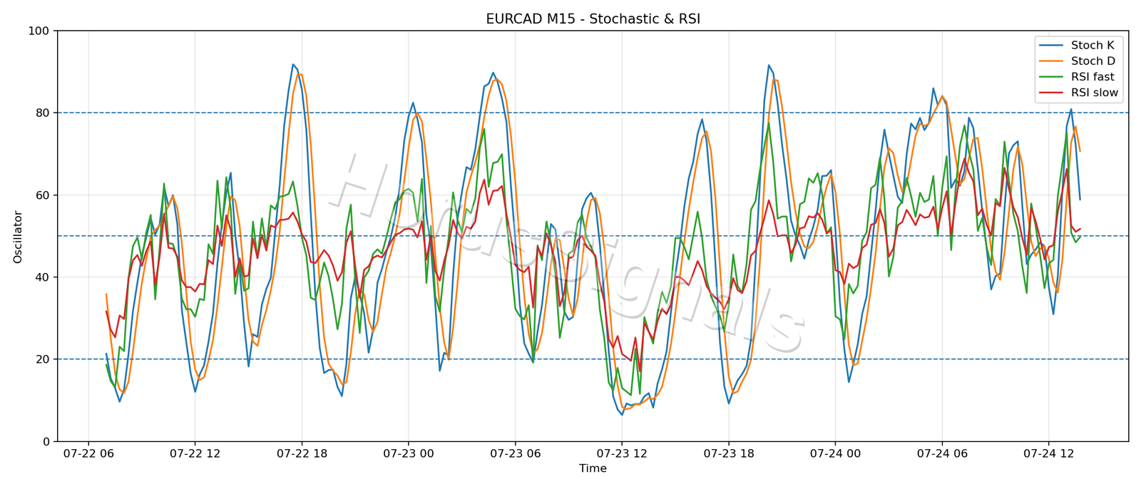 EURCAD M15 02 STOCH RSI