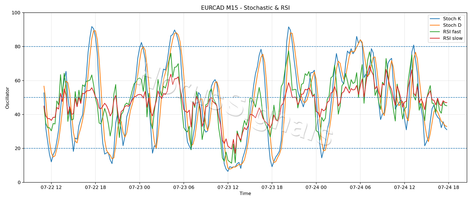 EURCAD M15 02 STOCH RSI