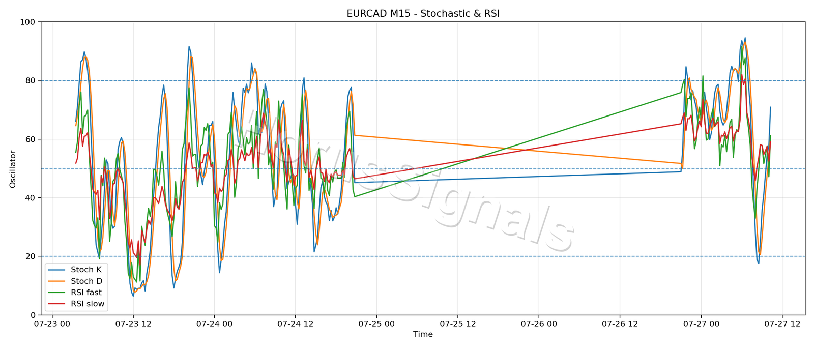 EURCAD M15 02 STOCH RSI