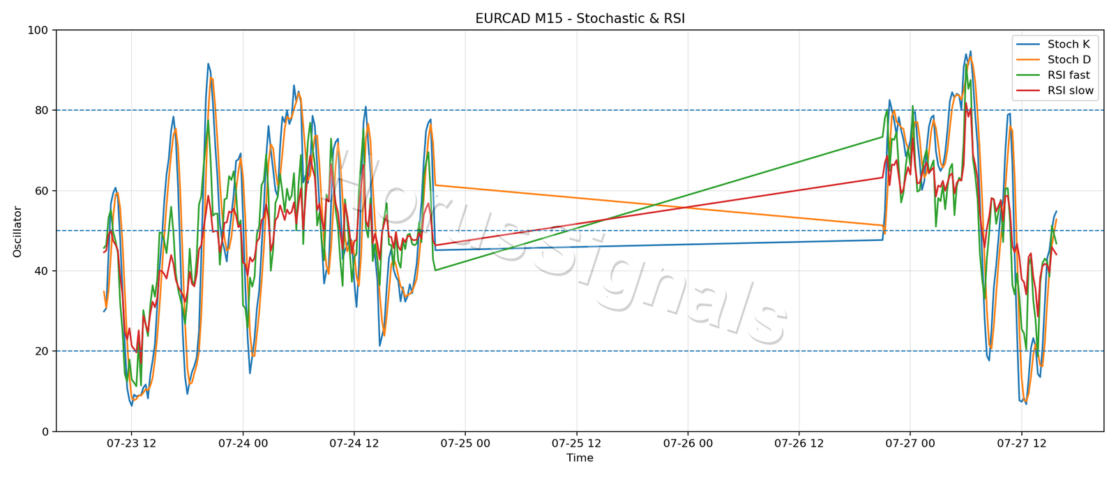 EURCAD M15 02 STOCH RSI