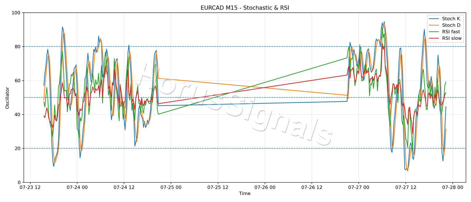 EURCAD M15 02 STOCH RSI