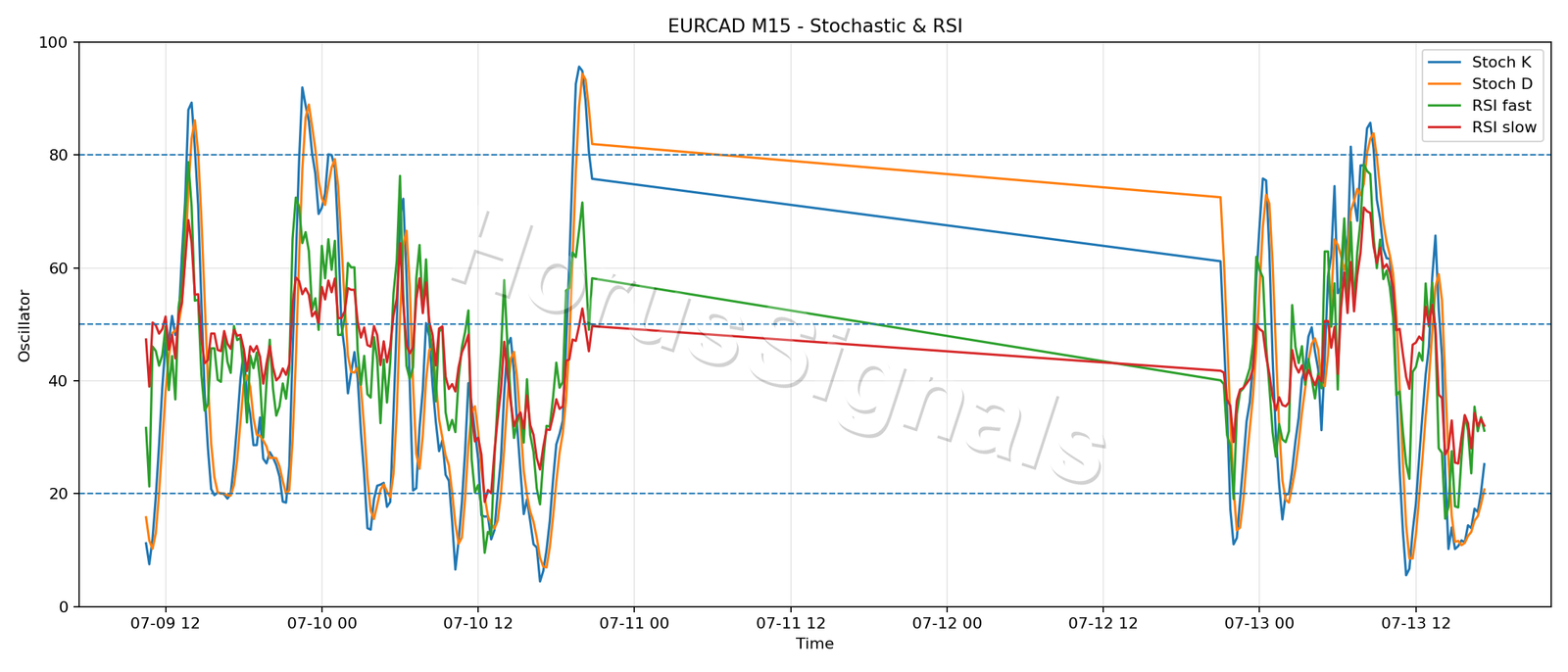 EURCAD M15 02 STOCH RSI