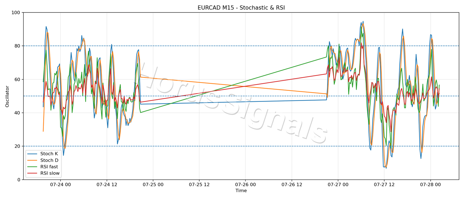 EURCAD M15 02 STOCH RSI