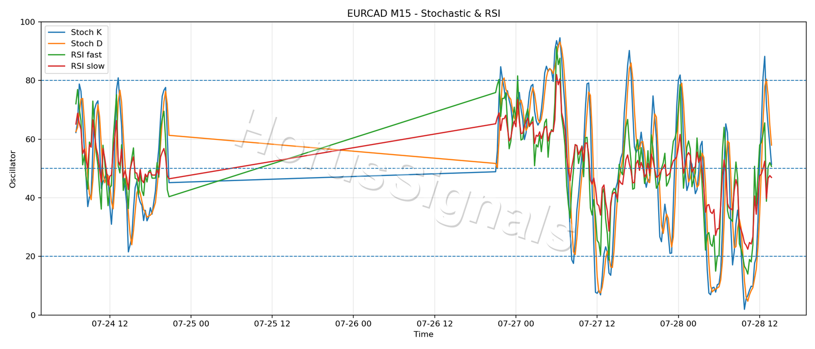 EURCAD M15 02 STOCH RSI