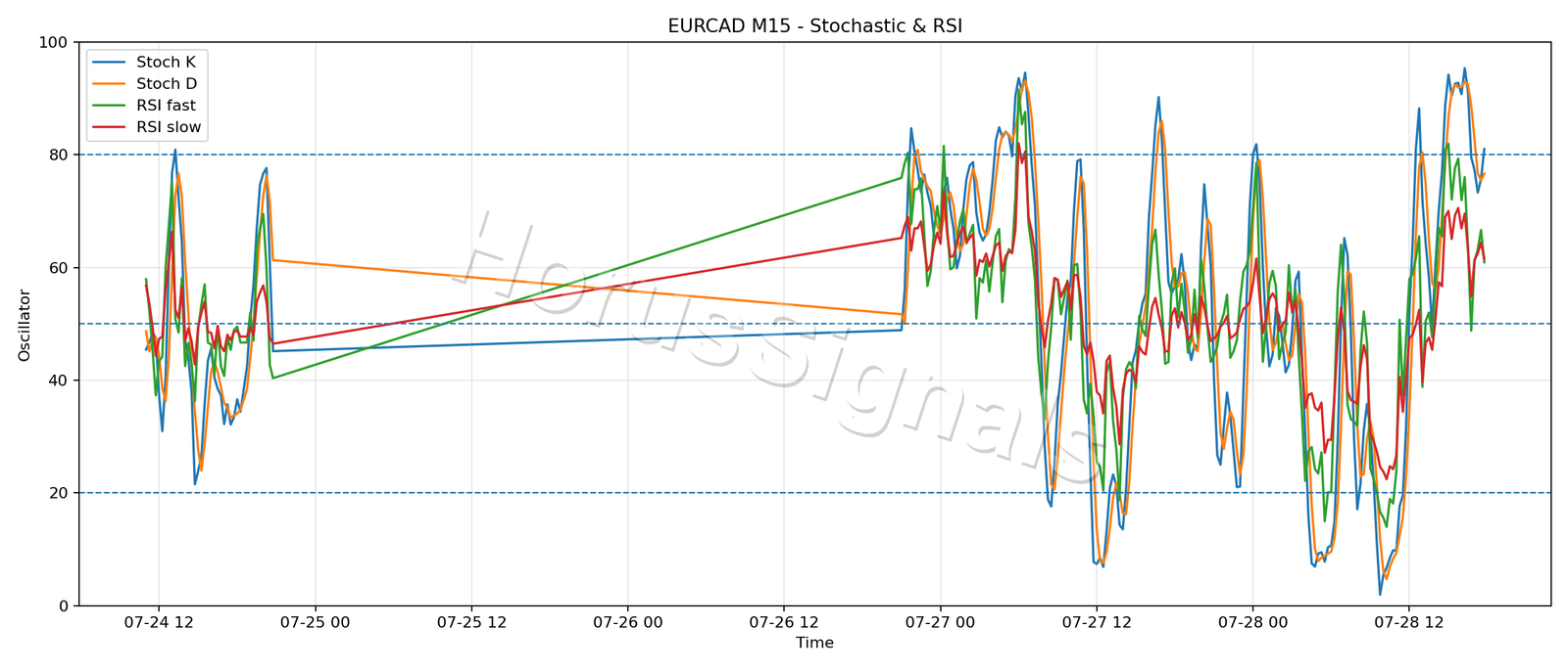 EURCAD M15 02 STOCH RSI
