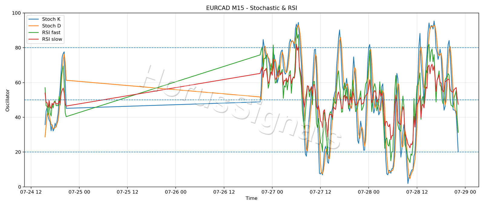 EURCAD M15 02 STOCH RSI