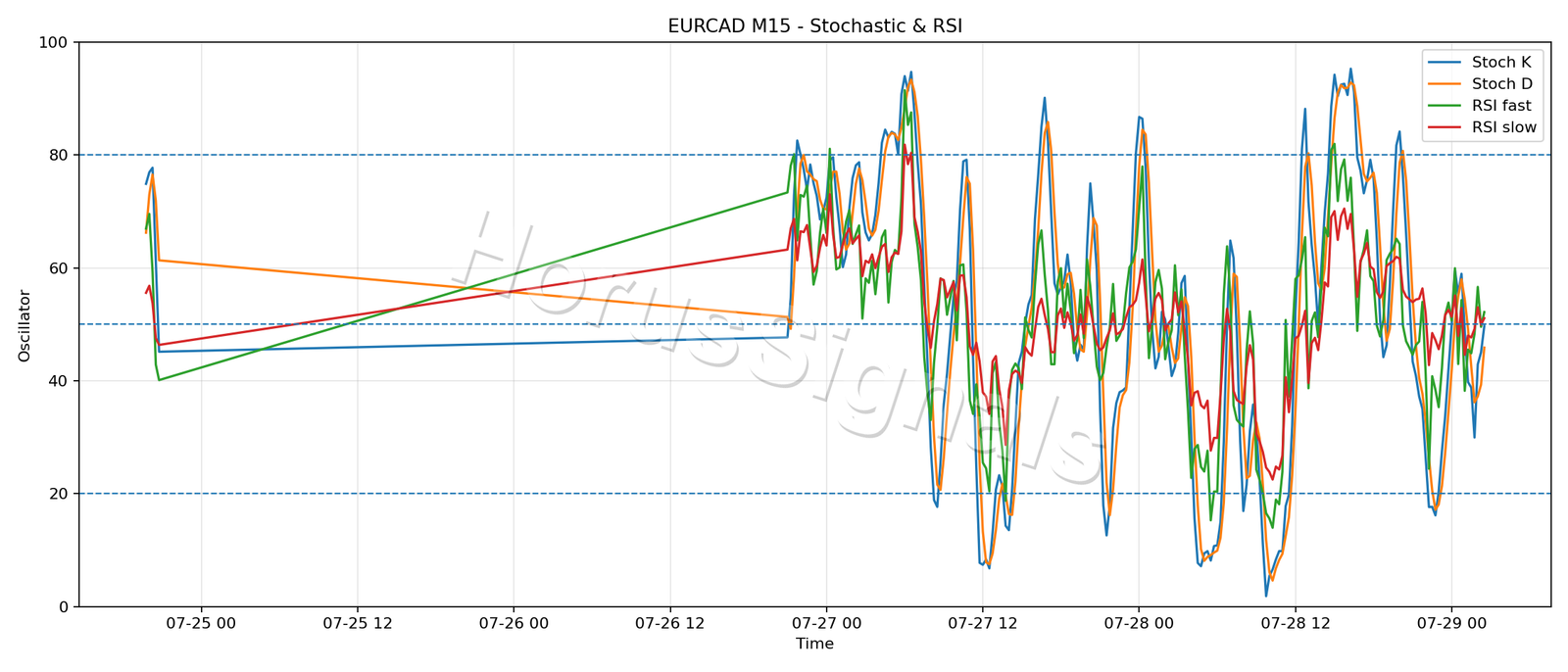 EURCAD M15 02 STOCH RSI
