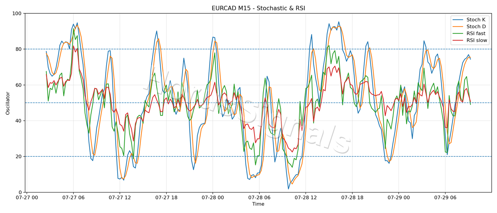 EURCAD M15 02 STOCH RSI