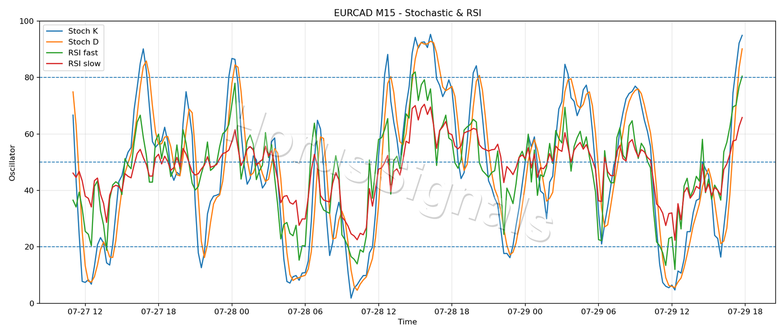 EURCAD M15 02 STOCH RSI
