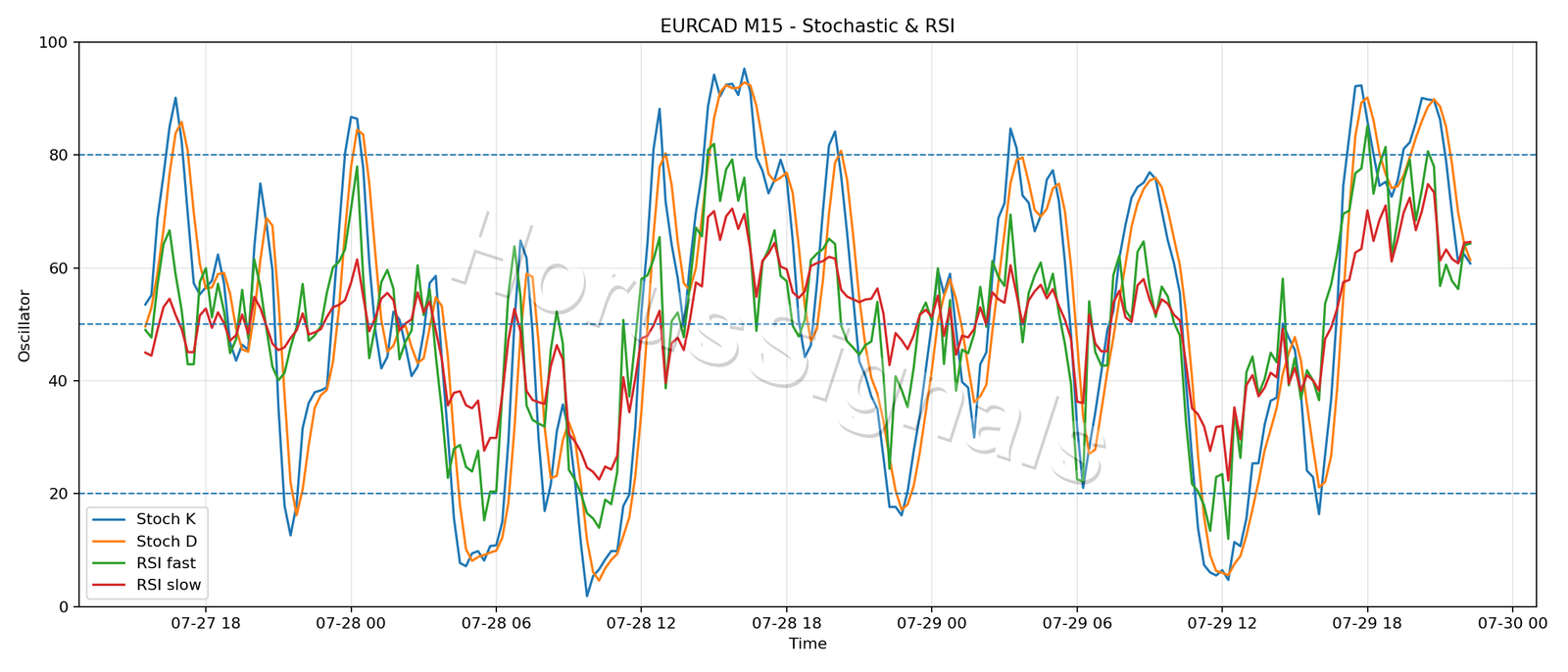 EURCAD M15 02 STOCH RSI