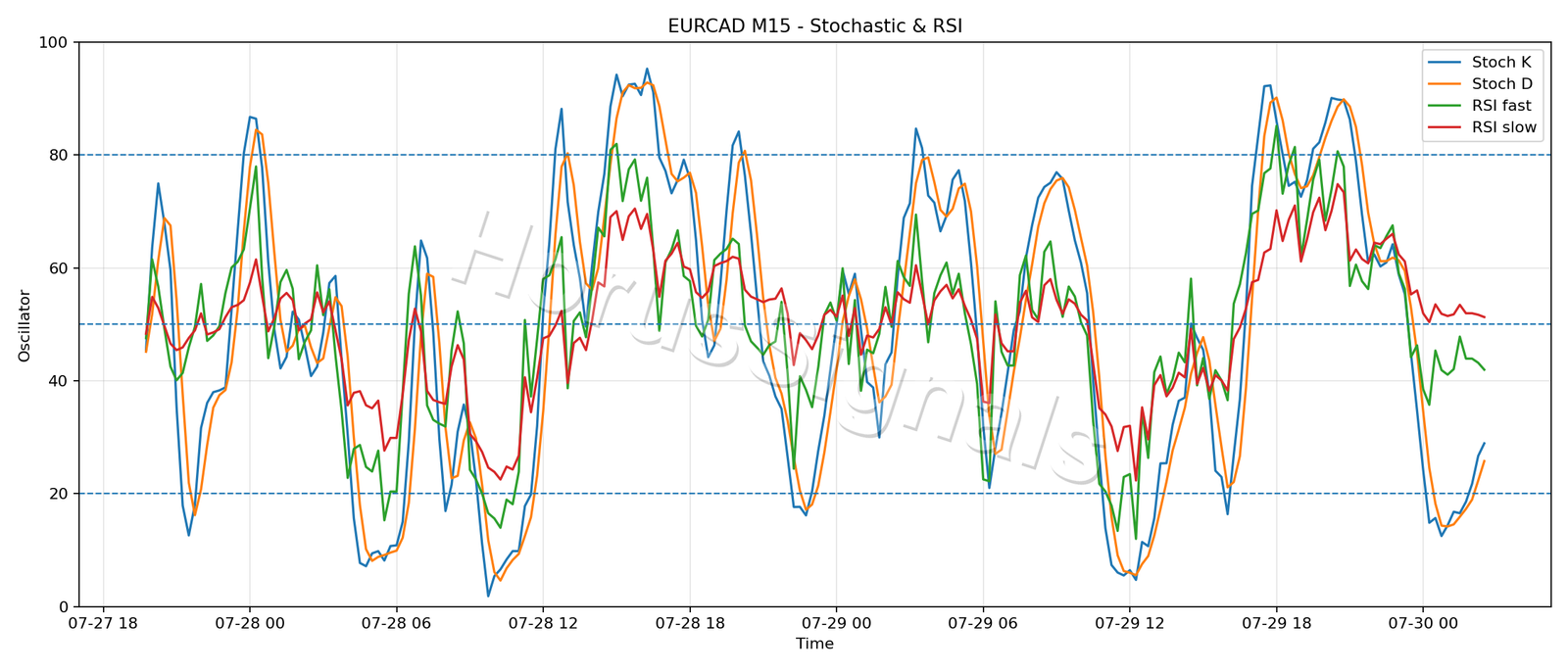 EURCAD M15 02 STOCH RSI