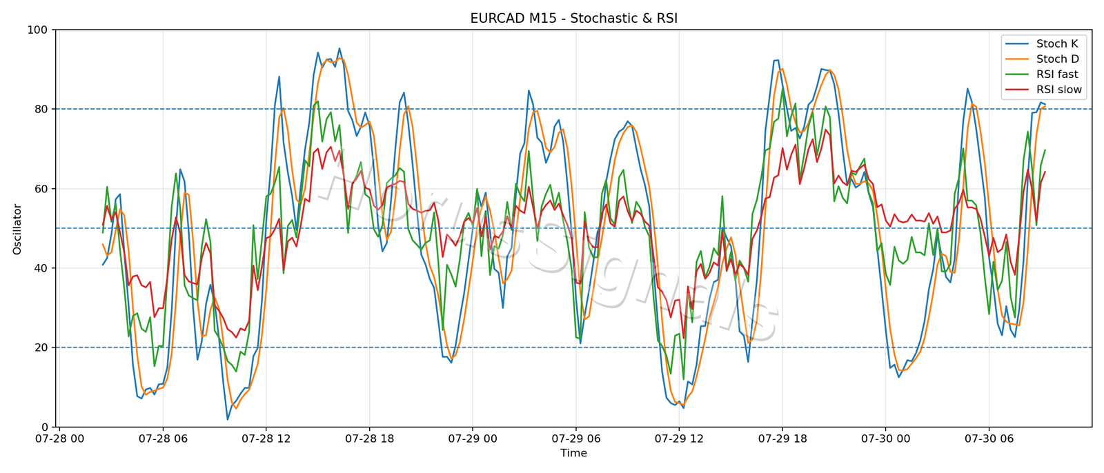 EURCAD M15 02 STOCH RSI