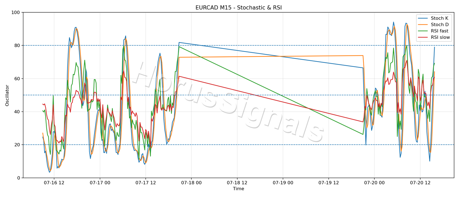 EURCAD M15 02 STOCH RSI