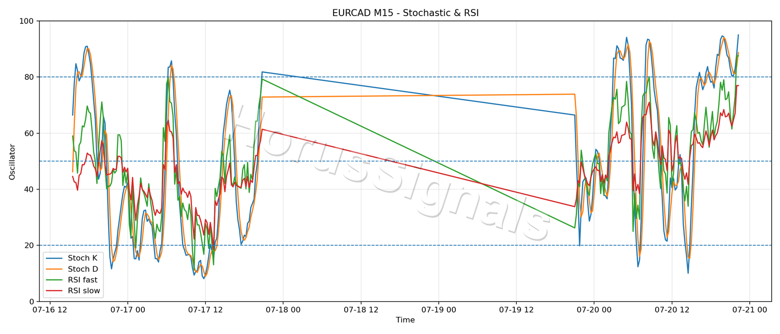 EURCAD M15 02 STOCH RSI