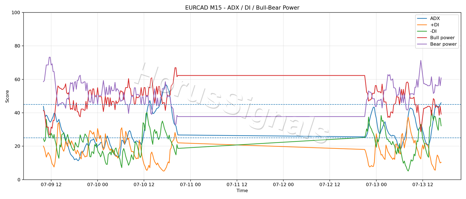 EURCAD M15 03 ADX POWER