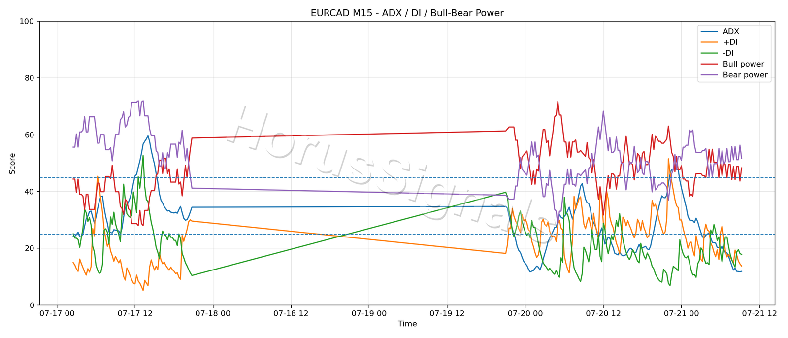 EURCAD M15 03 ADX POWER