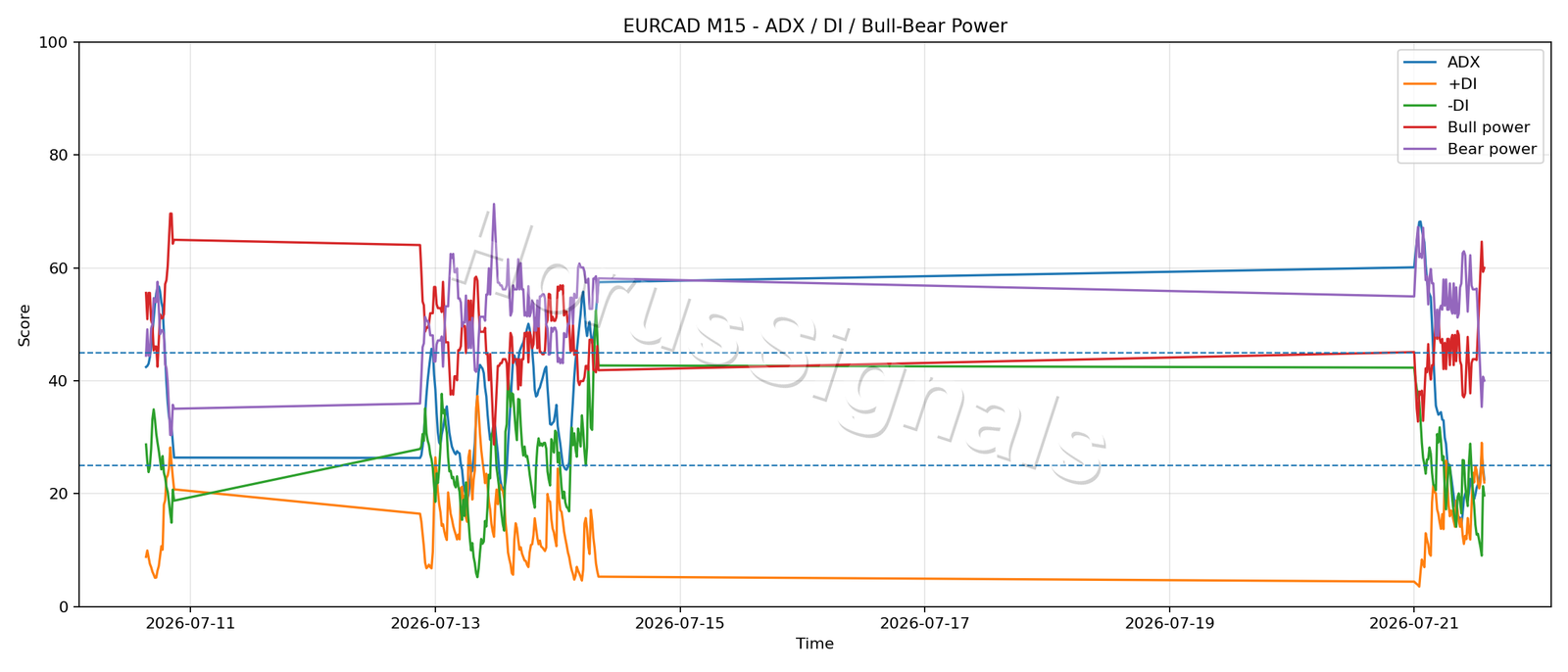 EURCAD M15 03 ADX POWER