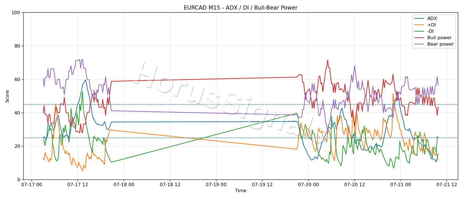 EURCAD M15 03 ADX POWER