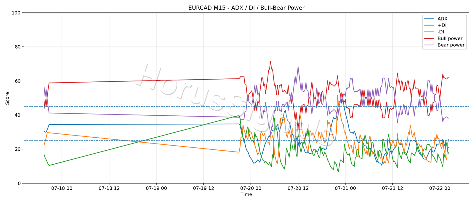 EURCAD M15 03 ADX POWER