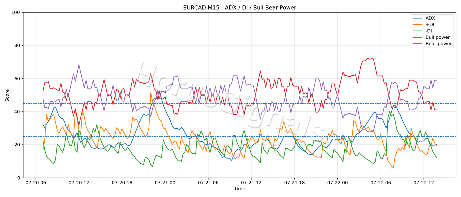 EURCAD M15 03 ADX POWER