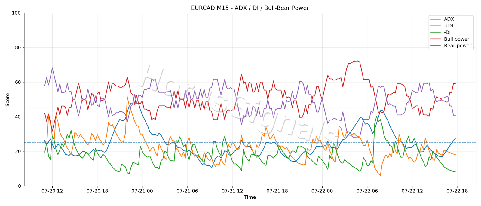 EURCAD M15 03 ADX POWER