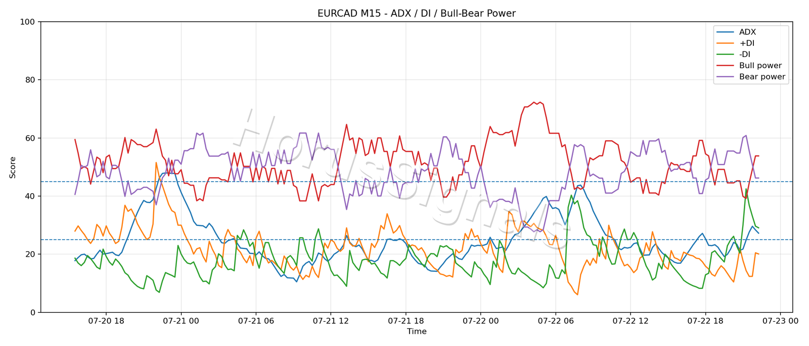 EURCAD M15 03 ADX POWER