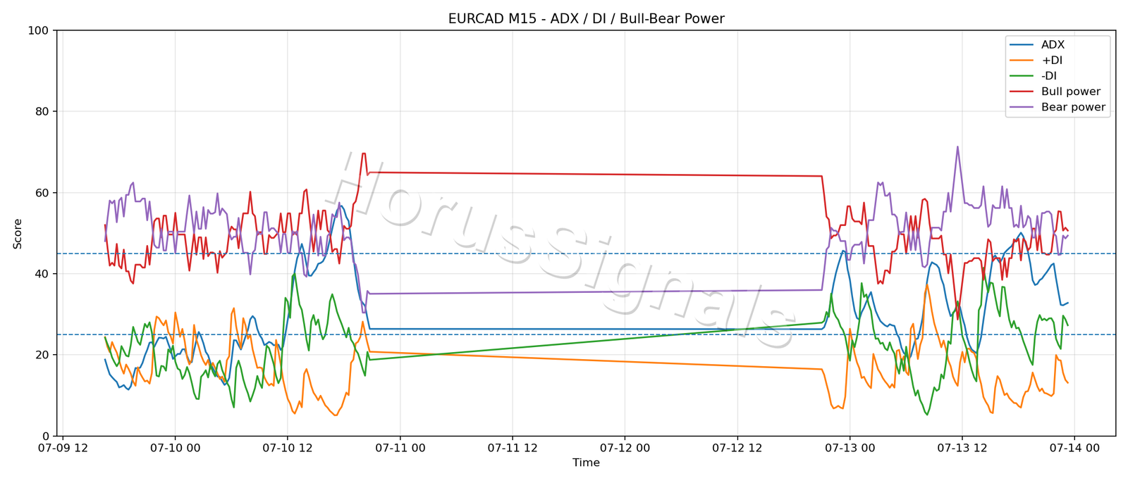 EURCAD M15 03 ADX POWER