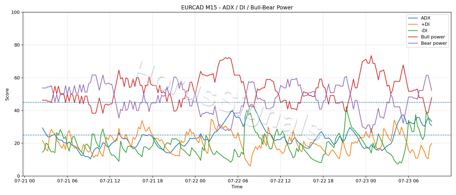 EURCAD M15 03 ADX POWER