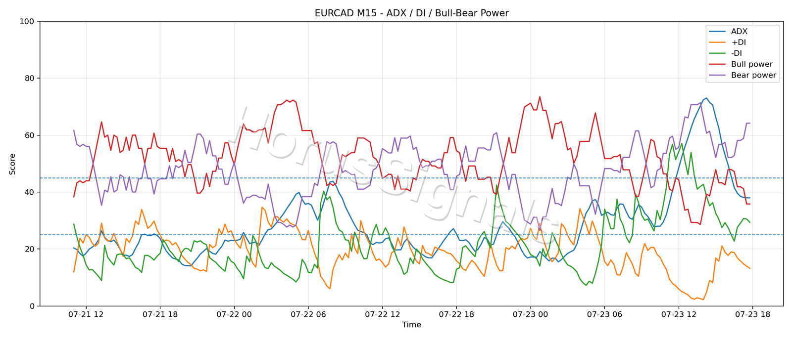 EURCAD M15 03 ADX POWER