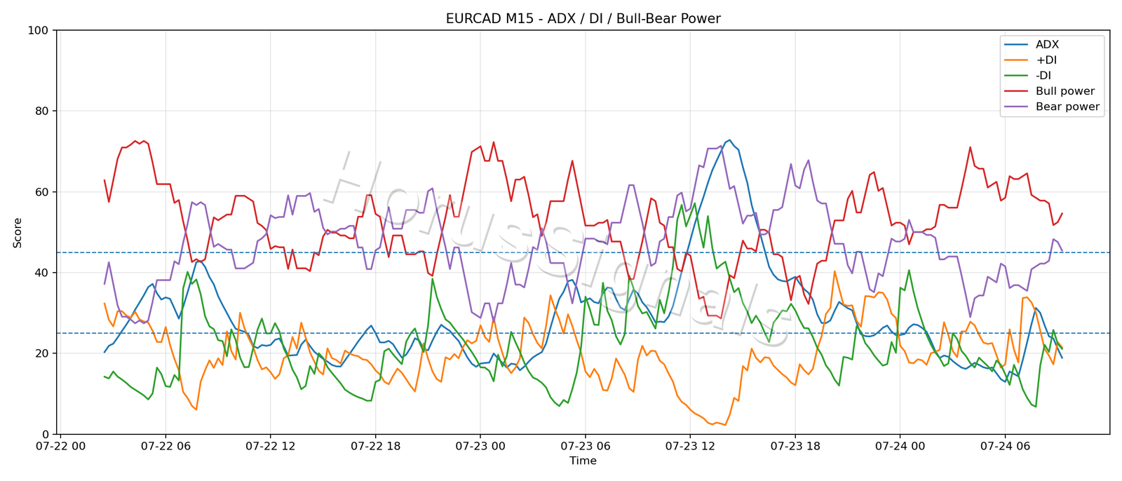 EURCAD M15 03 ADX POWER