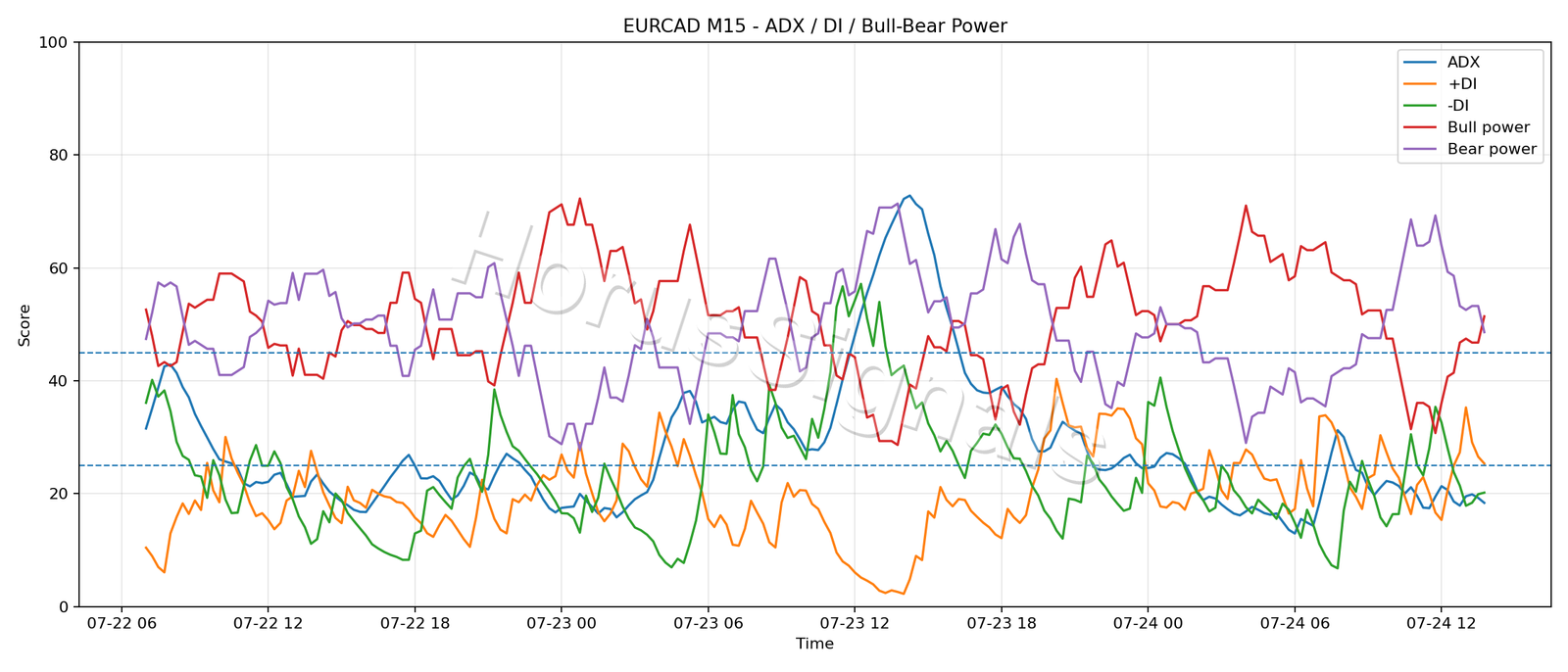 EURCAD M15 03 ADX POWER