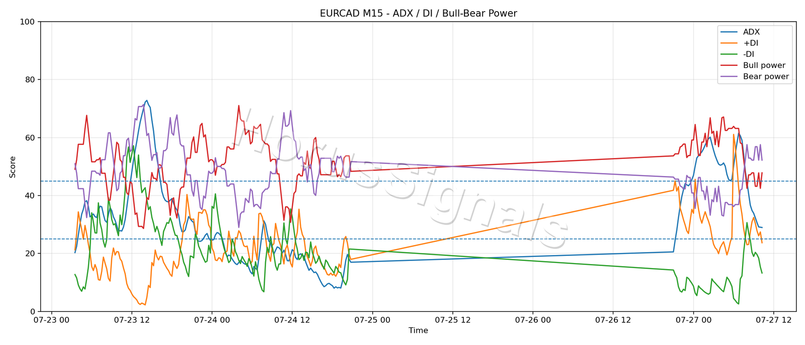 EURCAD M15 03 ADX POWER