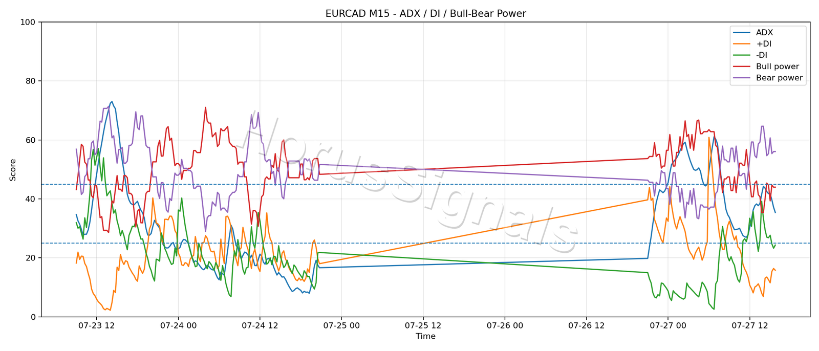 EURCAD M15 03 ADX POWER
