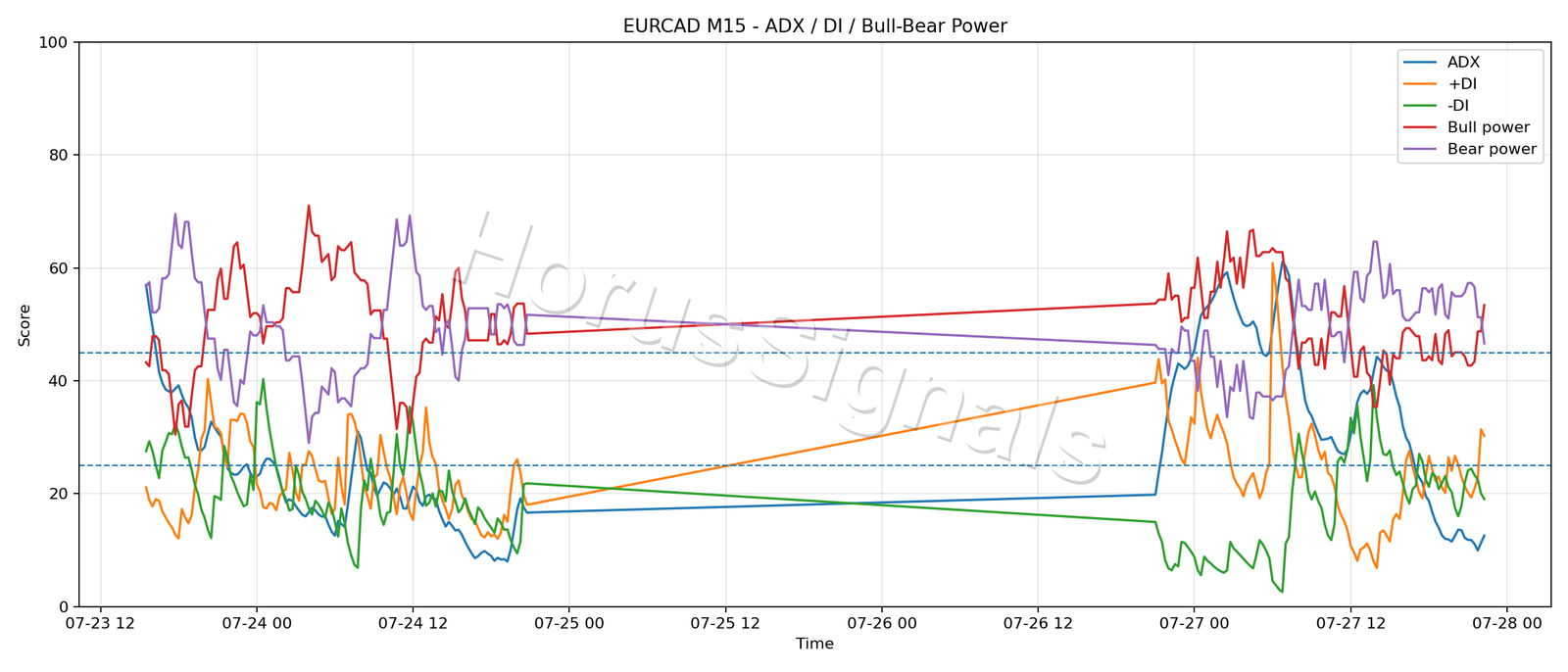 EURCAD M15 03 ADX POWER