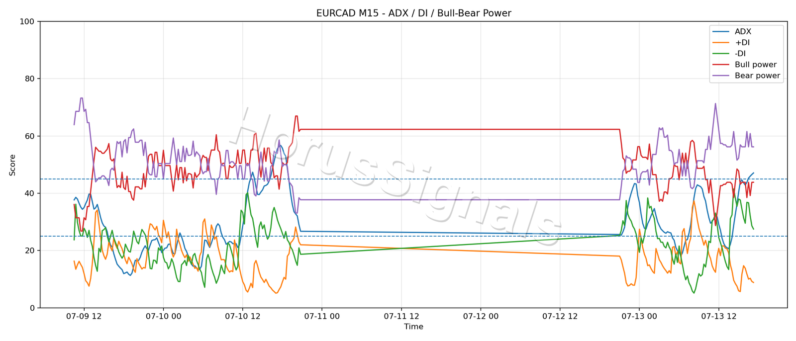 EURCAD M15 03 ADX POWER