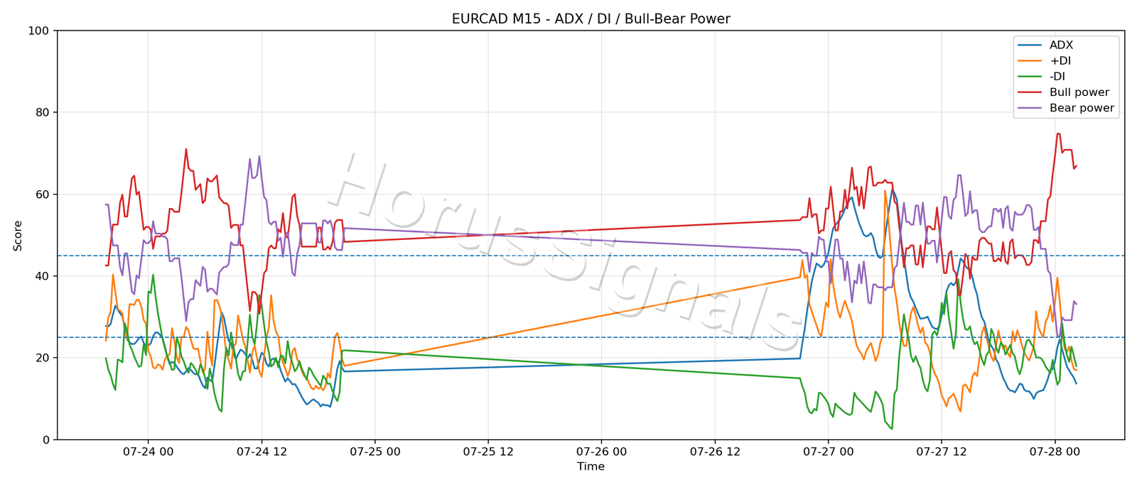 EURCAD M15 03 ADX POWER