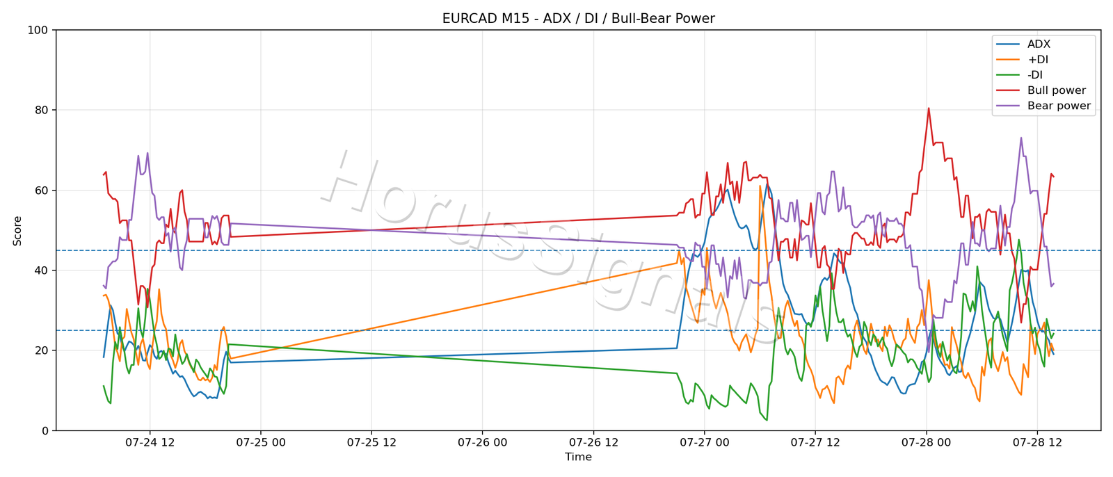 EURCAD M15 03 ADX POWER