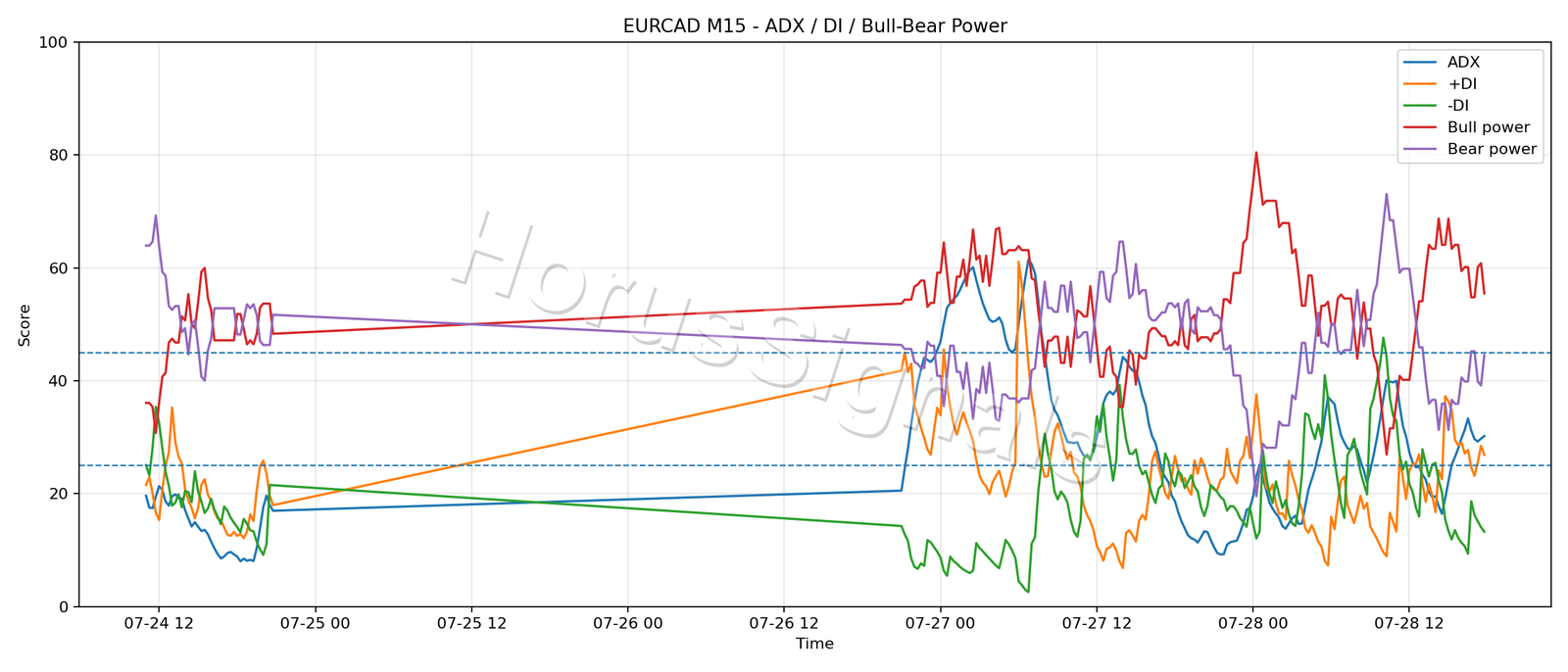 EURCAD M15 03 ADX POWER