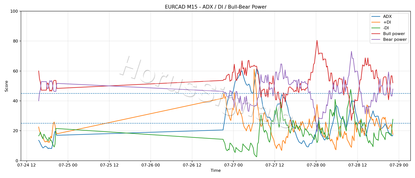 EURCAD M15 03 ADX POWER